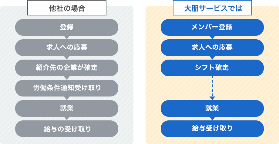 他社と大朋サービスとの違い