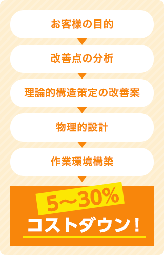 安全確保を維持しながら、倉庫全体にかかっているコストダウン！